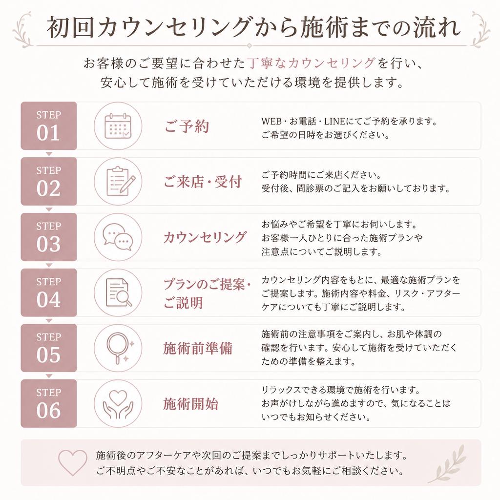 施術の流れ